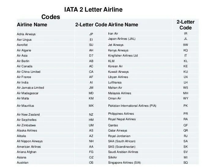 Код IATA аэропортов. Префикс авиакомпании по IATA. Коды ИАТА авиакомпаний. Коды городов ИАТА. Коды на limited