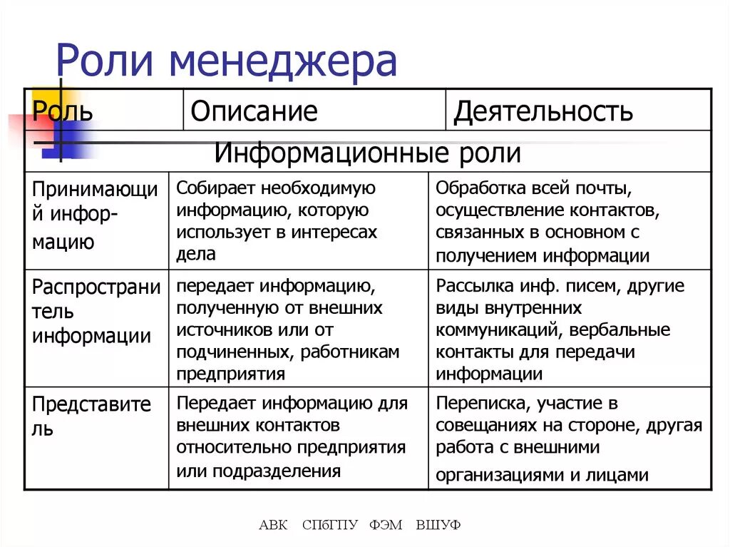 Фирмы деятельность фирм тест. Роли менеджера. Роль менеджера в организации. Основные роли менеджера в организации. Характеристика ролей менеджера.