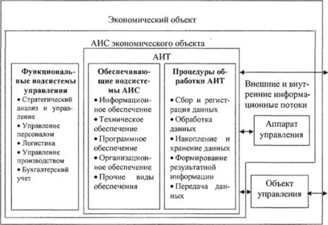 Составляющие элементы автоматизированной информационной системы