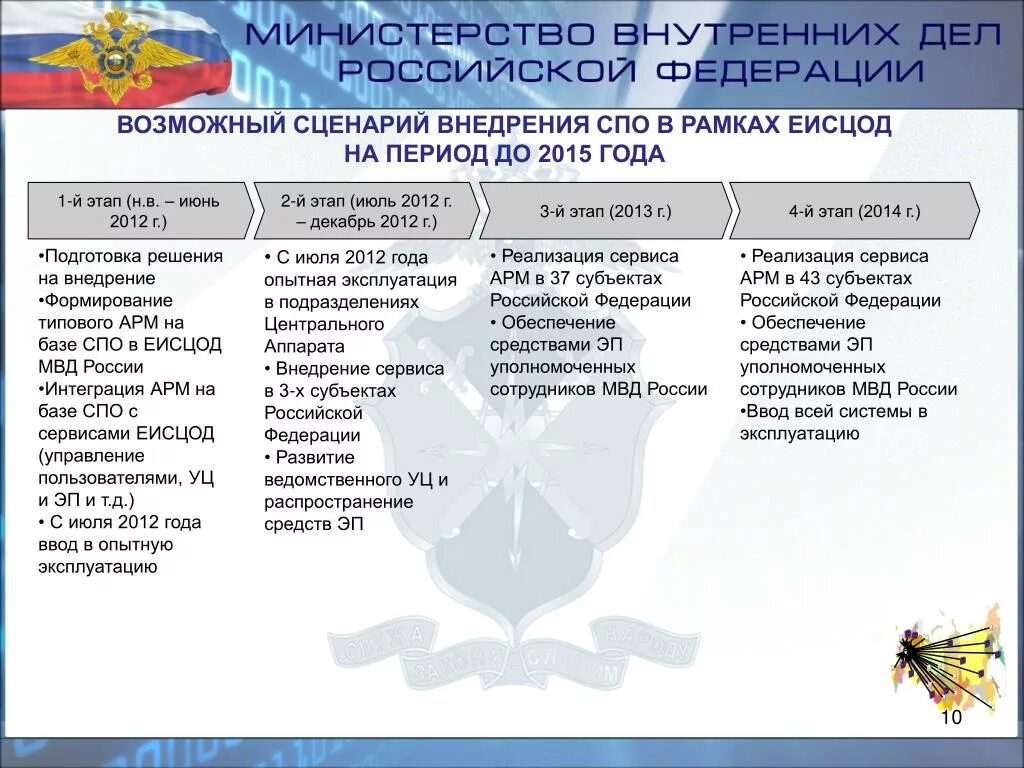 Арм персонал. Сценарий внедрения. Преимущества внедрения АРМ. Возможный сценарий. АРМ сотрудника МВД России.