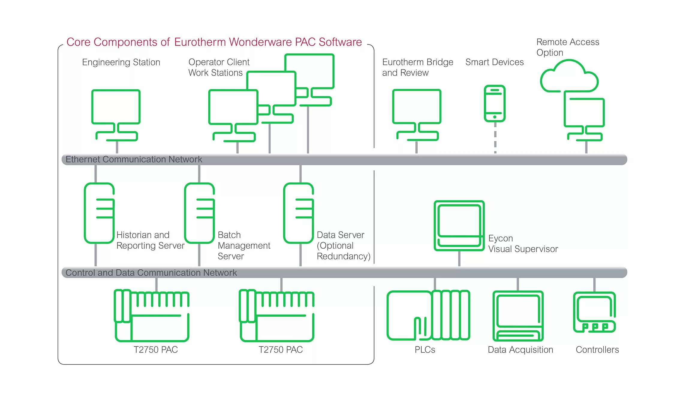 Core components