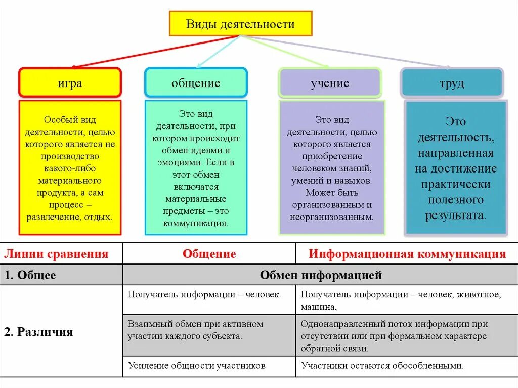 Виды деятельности человека Обществознание. Основные виды деятельности человека Обществознание 8 класс. Характеристика видов деятельности Обществознание 8 класс. Виды деятельности человека таблица Обществознание. Чем отличается учеба от труда