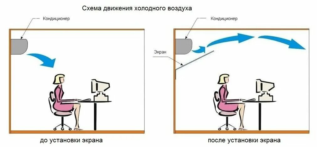 Поток воздуха от кондиционера. Схема потока воздуха кондиционера. Экран для кондиционера для направления потока воздуха. Отвод холодного воздуха от кондиционера.