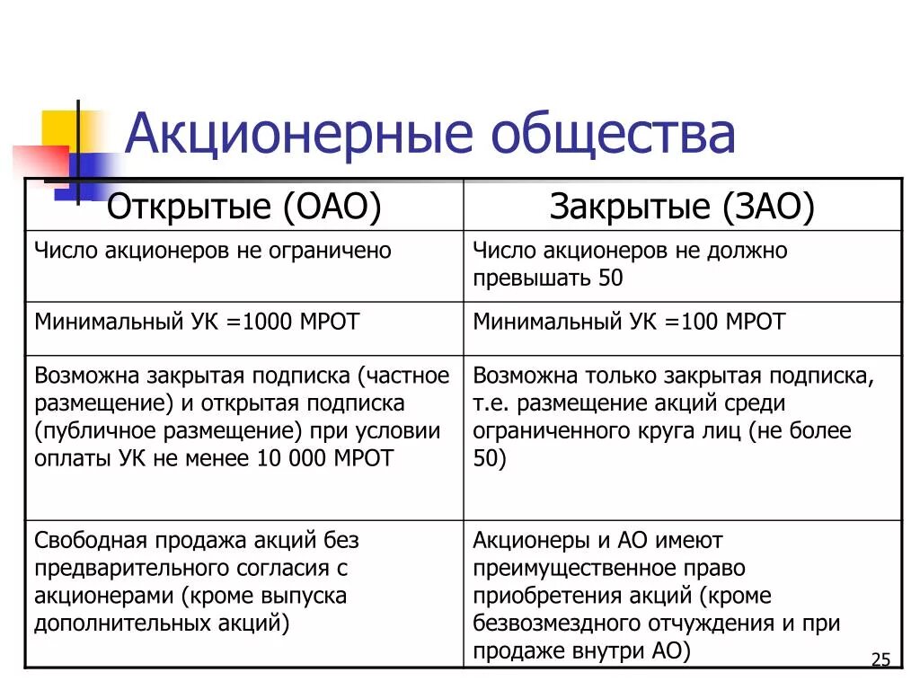 Сколько членов входит в состав. Отличие АО ПАО ОАО ЗАО. Число участников ОАО. Число участников акционерного общества. Акционерное общество количество участников.