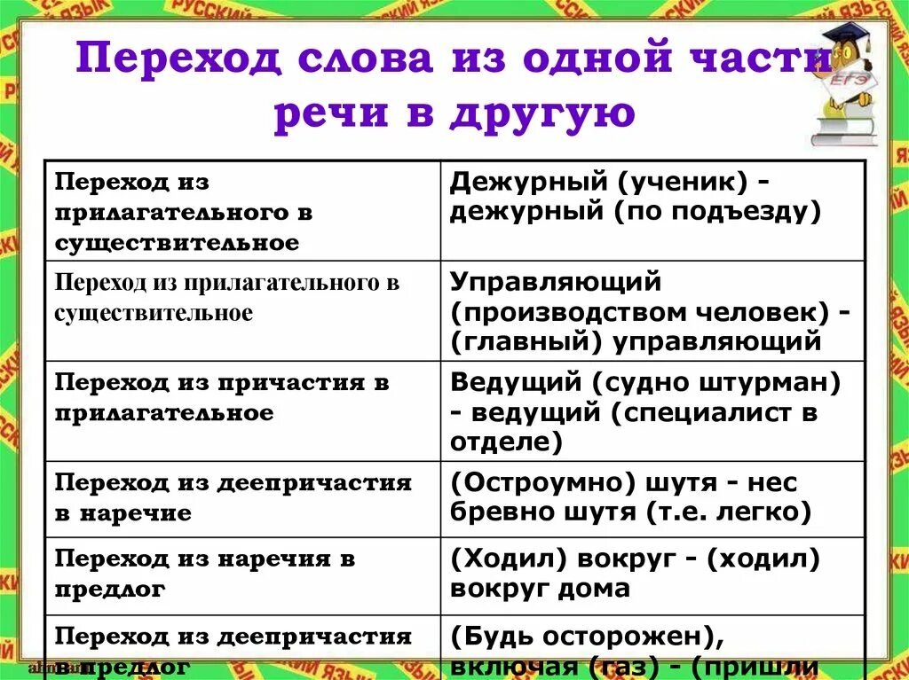 Переход других частей речи в существительное примеры. Переход одной части речи в другую примеры. Переход слов из одной части речи в другую. Переход способ образования слов примеры.