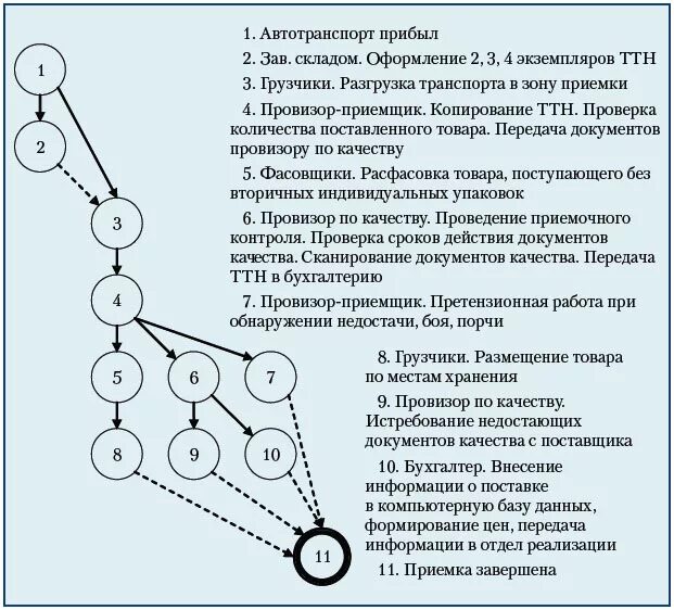 Алгоритм приемки товара. Регламент работы склада. Алгоритм приемки товара на склад. Пример регламента работы склада. Регламент приемки товара на складе.