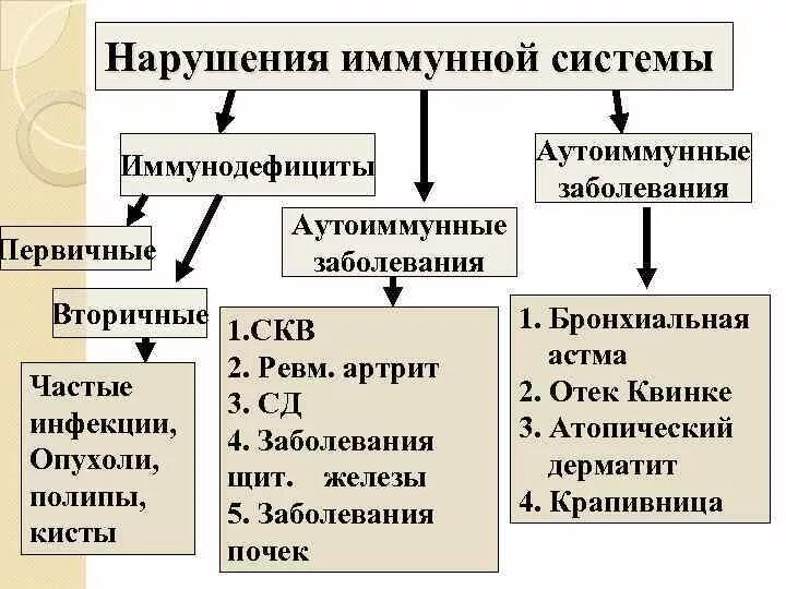 Нарушение иммунных функций