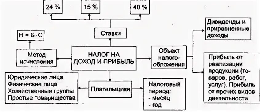 Курсовая налоги организации