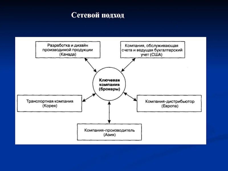 Сетевой подход к управлению. Сетевой подход в государственном управлении. сетевая теория государственного управления. сетевая модель управления. сетевой подход.