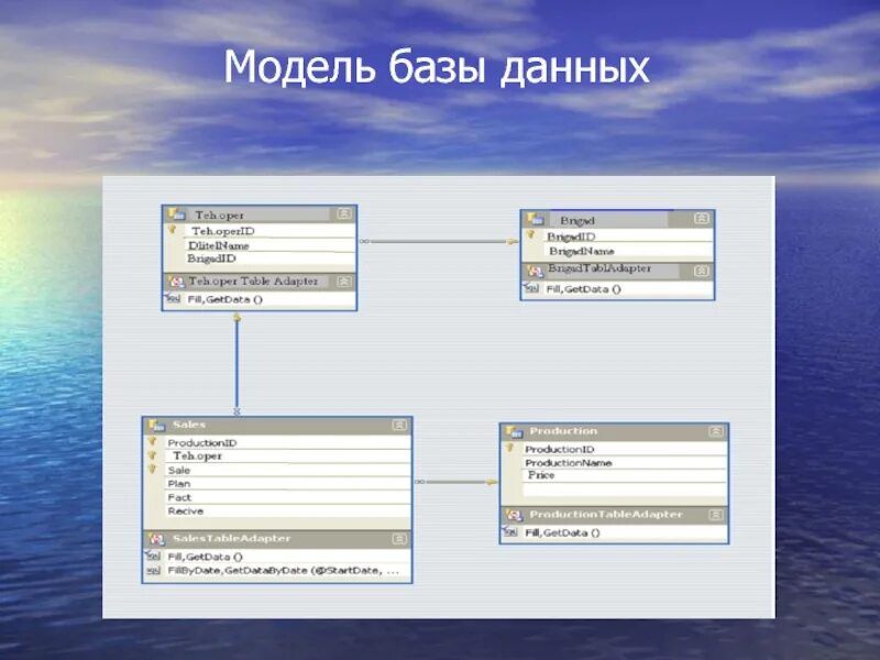 Модель базы данных. Макет базы данных. Моделирование базы данных. Модели данных в БД.