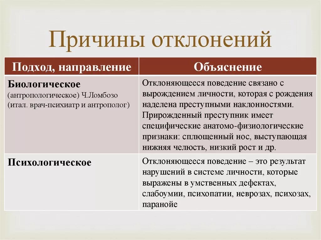 Что не относится к социальным нормам. Причины отклонений. Причины отклонения причины. Социальные отклонения и их причины. Отклоняющееся поведение.