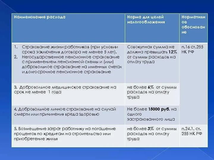 Наименование расходов. Нормируемые расходы организации для целей налогообложения. Нормы расходов в налоговом учете. Нормируемые расходы в налог учете на оплату труда.