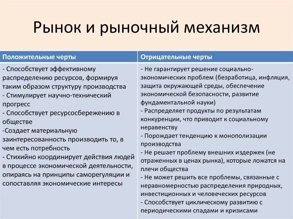 Рынок побуждает. Основные функции рыночного механизма. Характеристика рынка и рыночного механизма. Рынок и рыночный механизм. Рынок и рыночный механизм экономика.