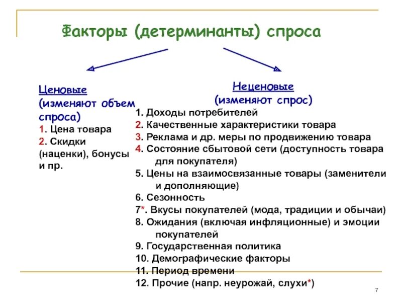 Что влияет на спрос обществознание. Ценовые и неценовые факторы совокупного спроса. Спрос и предложение неценовые факторы спроса и предложения. Неценовые факторы спроса неценовые факторы предложения. Ценовые и неценовые факторы спроса и предложения.