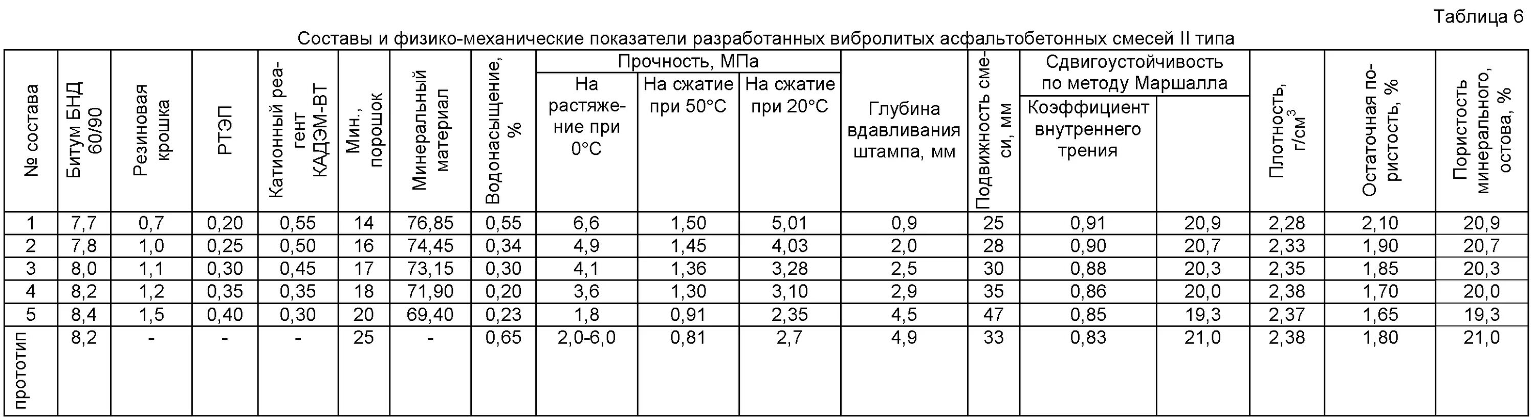 Состав асфальтобетона а 16. Удельный вес асфальта кг/м3. Асфальтобетон марка 3 Тип б плотность. Асфальтобетонная смесь плотность кг/м3.