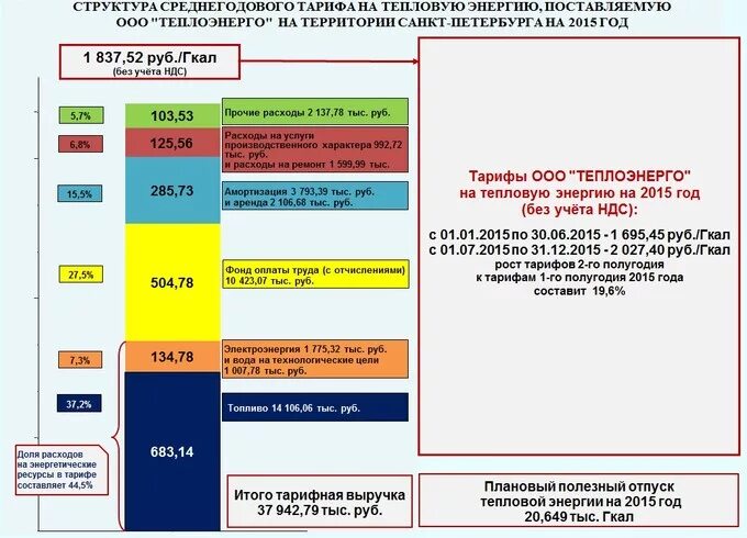 Структура тарифа на тепловую энергию. Составляющие тарифа на тепловую энергию. Тарифы на тепловую энергию. Себестоимость тарифа на тепловую энергию. Электроэнергия 2015 год