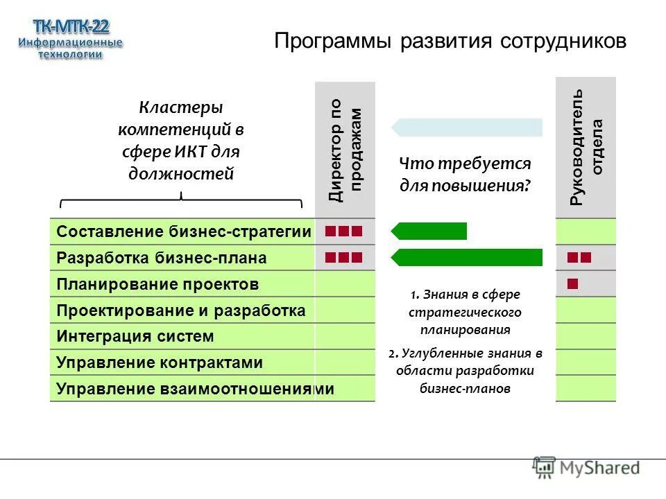 Область развития работника. План развития сотрудника. План развития персонала. Программы по развитию персонала. Программа развития персонала пример.