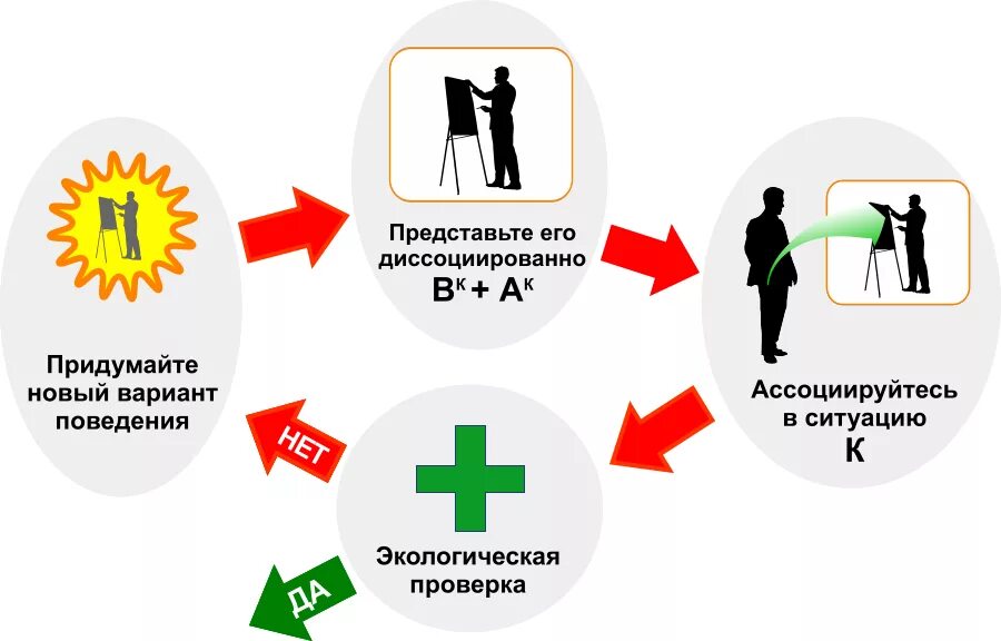 Методика НЛП. НЛП техники. Генератор нового поведения НЛП техника. НЛП картинки.