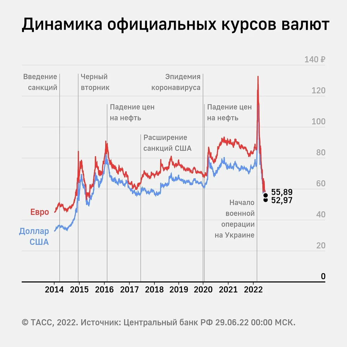 Прогноз на 2022 2023 год. Динамика курса валют. Доллары в рубли. Биржевые графики. Курс доллара.
