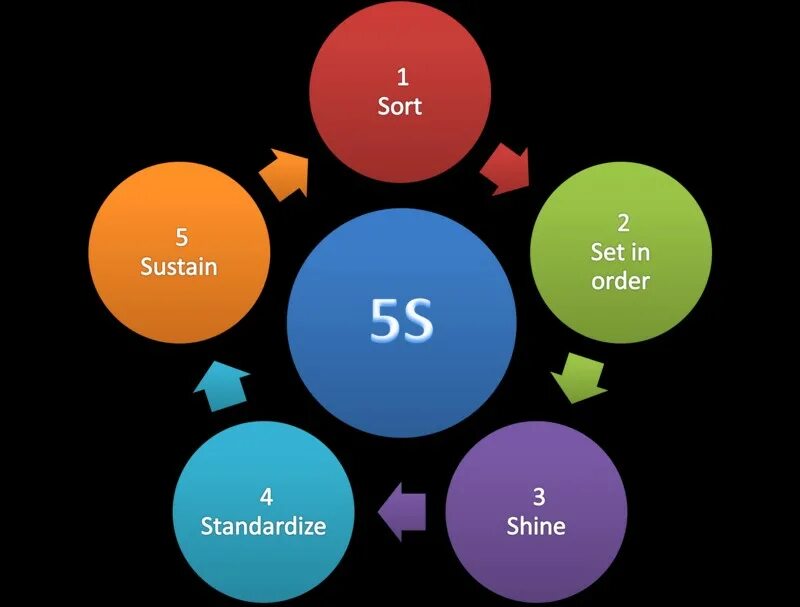 5s (система). 5s Бережливое производство. Концепция 5s. 5s диаграмма.