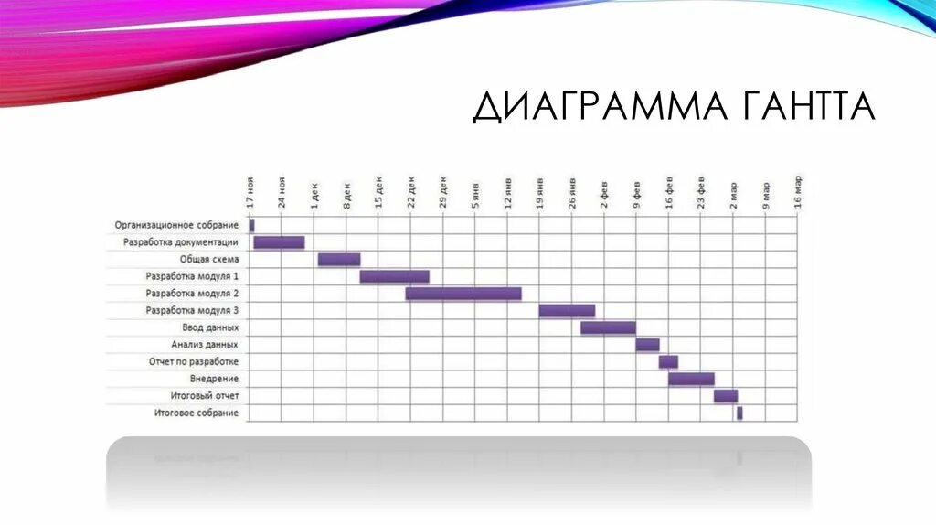 Что служит вертикальной осью диаграммы гант. Диаграмма Ганта. Диаграмма планирования.