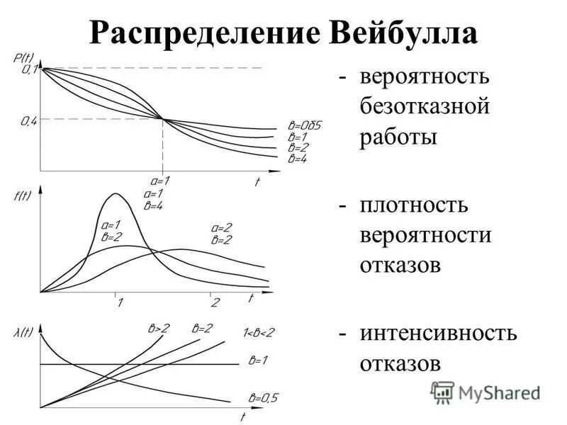 Закон распределения безотказной работы