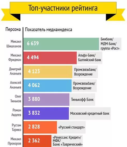Список банков по количеству клиентов. Список банков по числу клиентов. Тинькофф банк количество клиентов. Статистика банков в армении. Статистика клиентов банка.