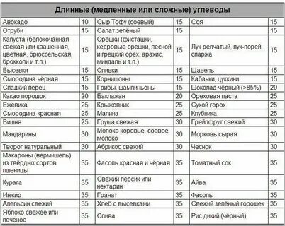 Что такое простые углеводы список продуктов