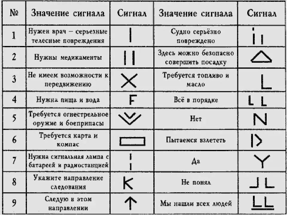 Что означает том 1. Подача сигнала бедствия международной кодовой таблицей. Кодовая таблица сигналов бедствия. Знаки международной кодовой таблицы сигналов бедствия. Международная система сигналов бедствия земля-воздух.