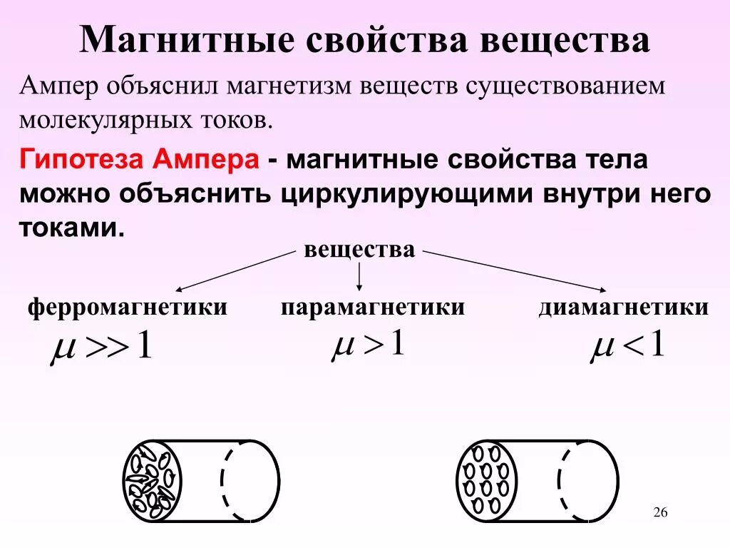 Как можно теперь объяснить молекулярные токи. Гипотеза Ампера о магнитных свойствах веществ. Гипотеза Ампера вещества диамагнетики парамагнетики ферромагнетики. Магнитные материалы ферромагнетики диамагнетики парамагнетики. Магнитные свойства вещества парамагнетики.