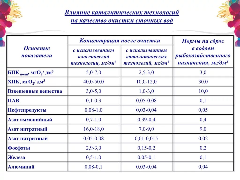 Рыбохозяйственные нормативы качества воды. Показатели сточных вод. Нормативы ПДК сточных вод в водоемы. Нормы показателей сточных вод. Показатели очистки сточных вод.