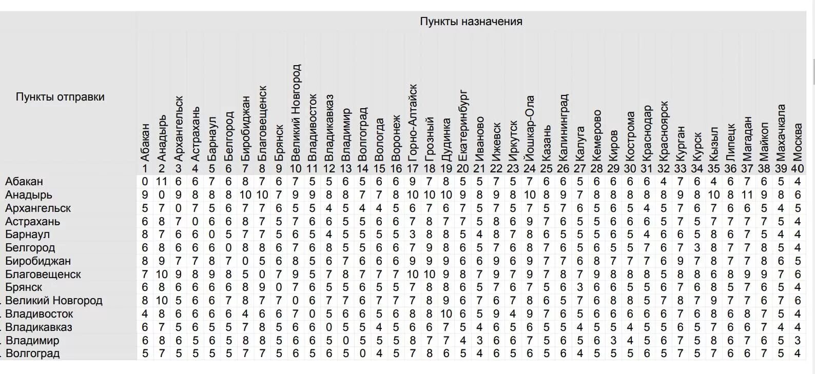 Сколько идет после 20. Сроки доставки посылок по России. Контрольные сроки пересылки посылок. Сколько идет посылка. Сроки доставки почта России.