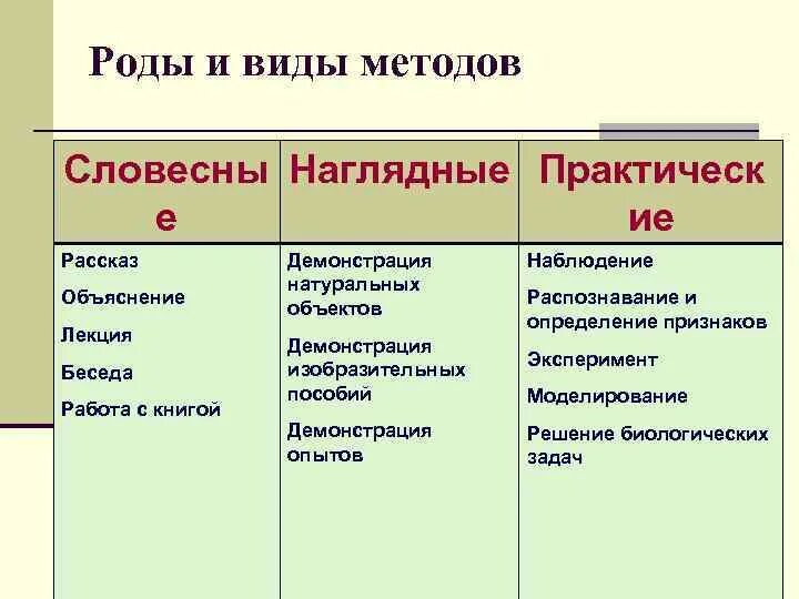 Методические приемы обучения биологии. Методы и приемы обучения биологии. Методы и приемы словесный наглядный практический. Методы и методические приемы обучения биологии.