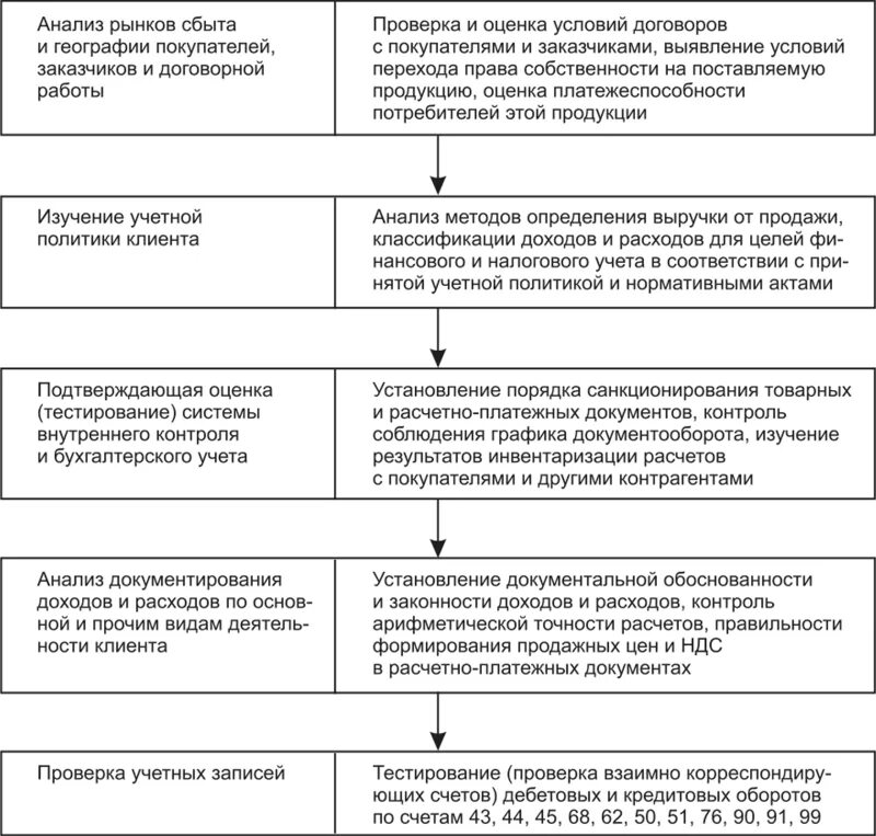 Финансовый анализ контрагента. Задачи аудита финансовых результатов. Этапы проведения аудита финансовых результатов. Аудиторская проверка формирования финансовых результатов.. Аудит правильности формирования финансовых результатов.