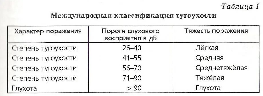 Тугоухость какая инвалидность