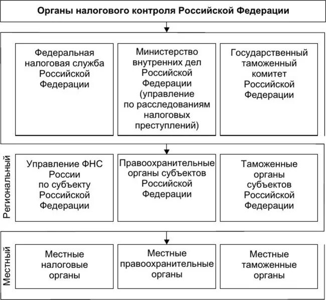 Надзор налоговых органов