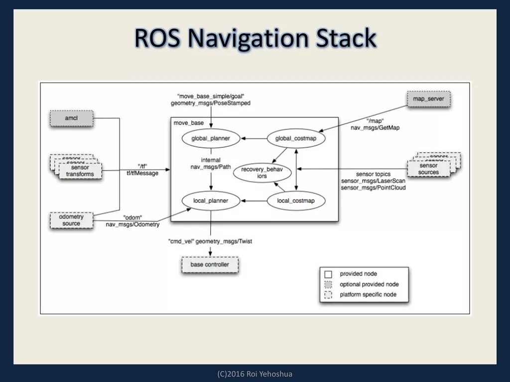 Internal stack. Ros navigation. Nav сервер. Nav2 Stack. Move Base Ros.