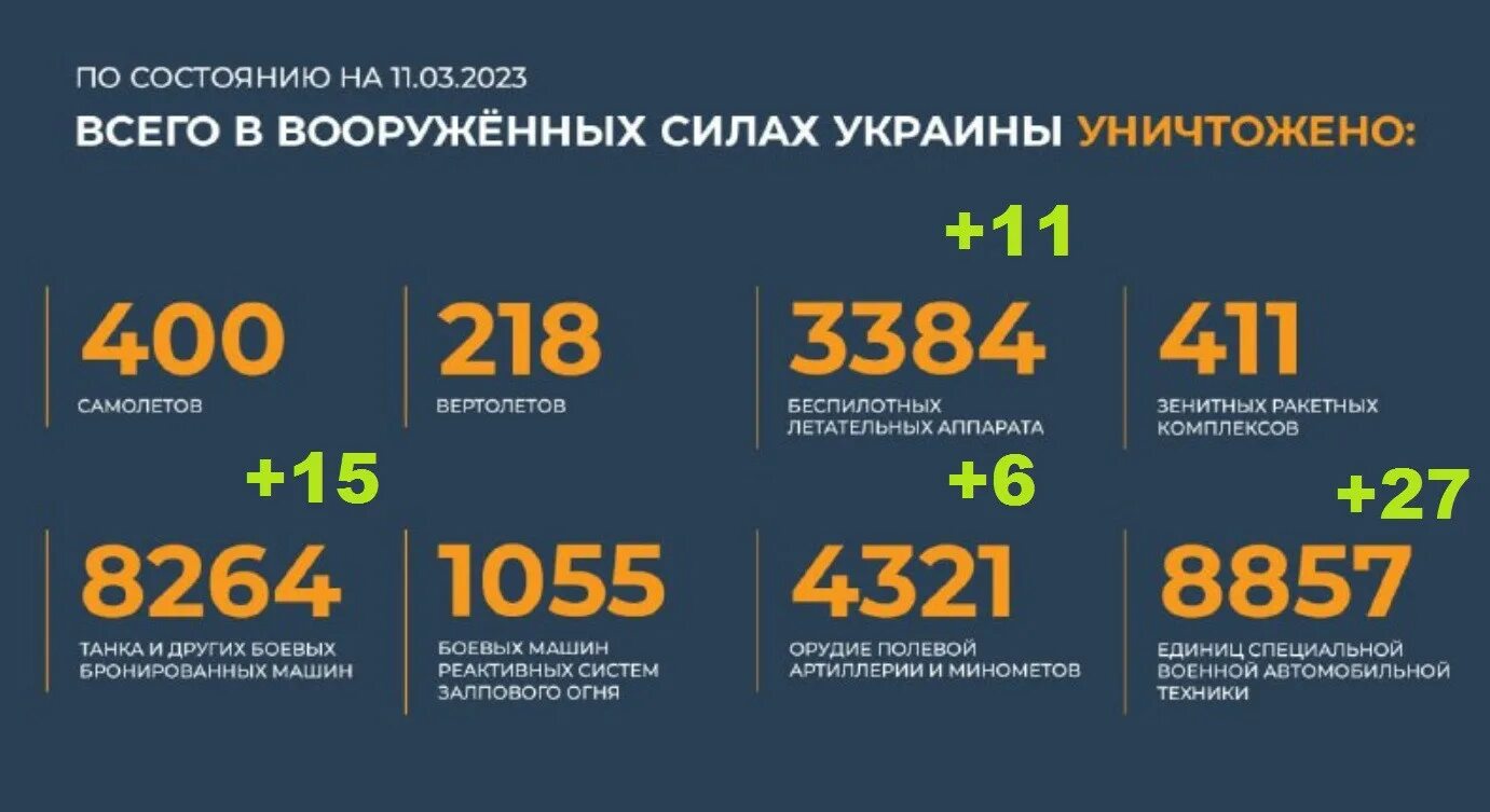 Сколько потерь сегодня. Потери России и Украины 2023. Статистика сво. Потери России на Украине. Количество вооружения России и Украины.