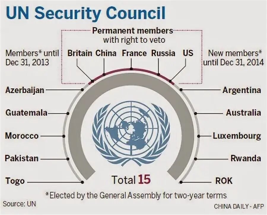 Вето род. Un Security Council. Un Security Council 5 members. Security Council permanent members. Security Council mandate.