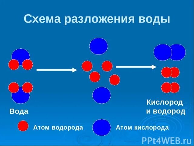 Энергия разложения воды