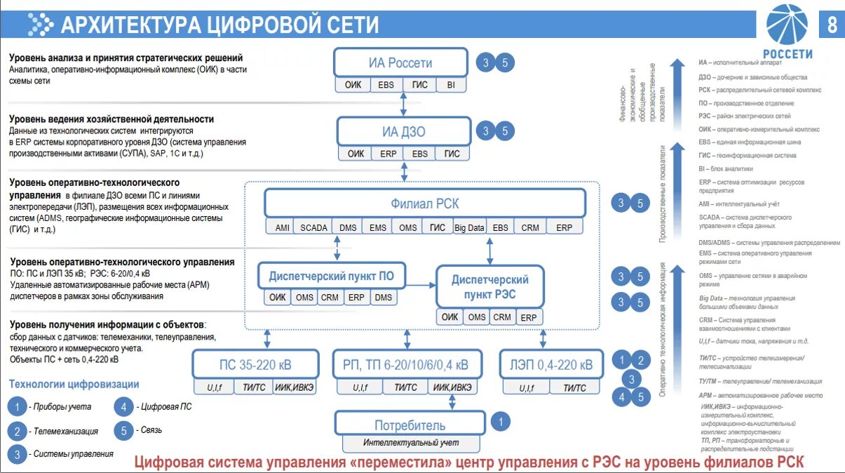 Организационная структура ПАО Россетти. Структурная схема Россети. Схема структуры управление ПАО Россети. Организационная структура Россети центр. Принадлежащие сетевой организацией