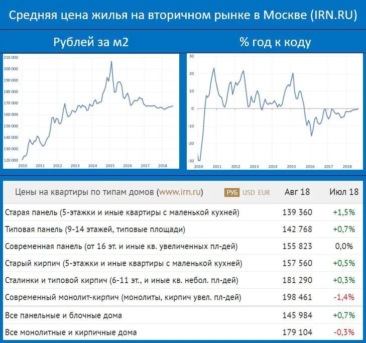 График цен вторичного жилья. График стоимости жилья в Москве за 20 лет. График стоимости недвижимости в Москве по годам. График цен на недвижимость в Москве. График цен на квартиры.