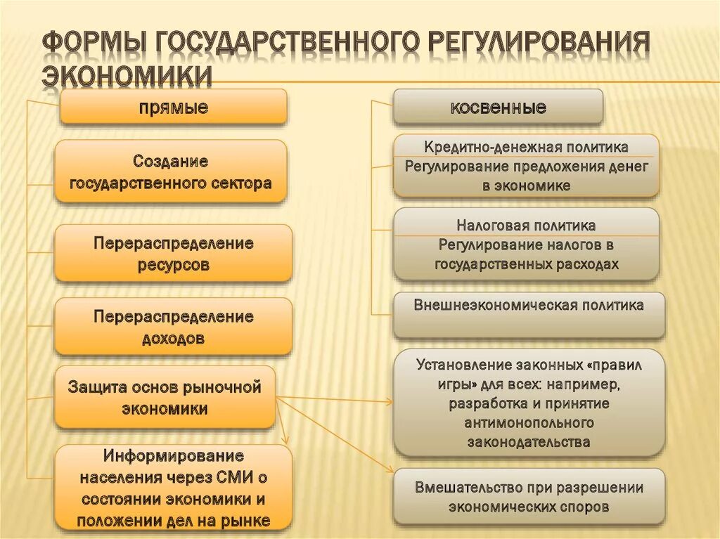 Примеры экономической деятельности государства. Основные формы государственного регулирования рыночной экономики. Государственное регулирование э. Государственное регулирование экономи. Формы государственного регулирования экономики.