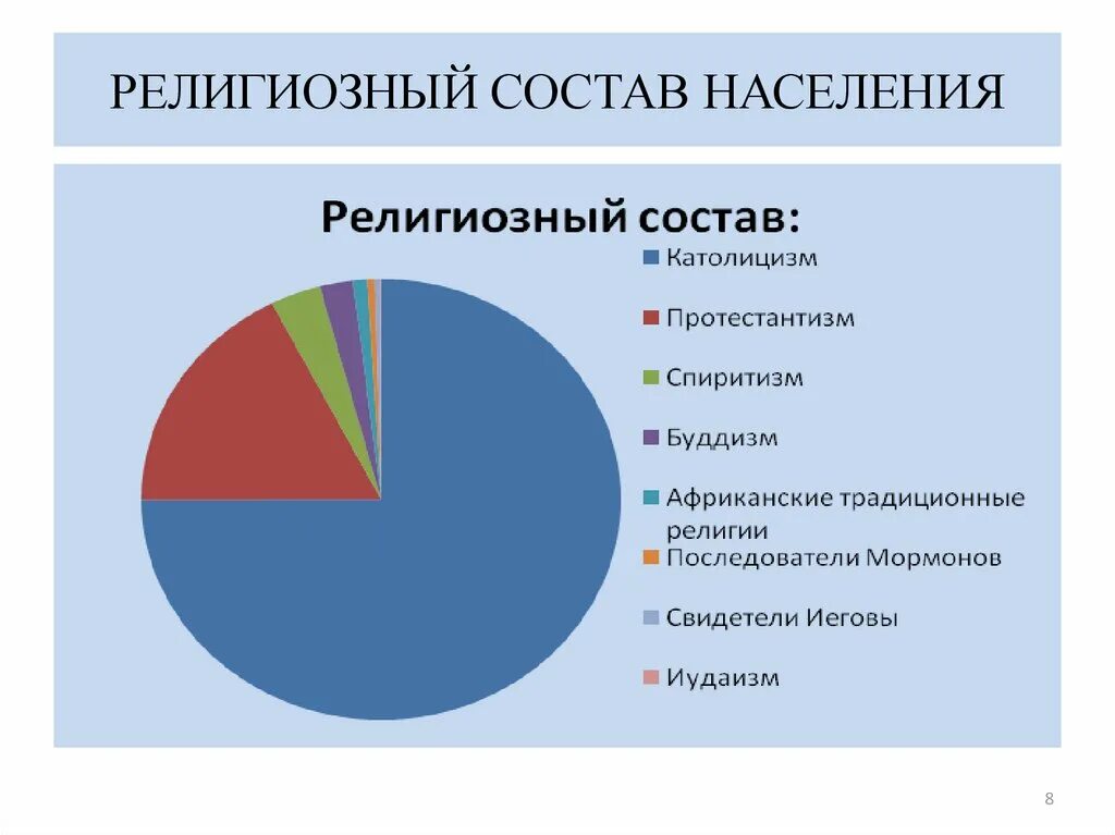 Каков состав населения. Религиозный состав населения Латинской Америки. Конфессиональный состав Латинской Америки. Состав религия Латинской Америки. Религиозный состав населения Бразилии 2020.