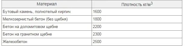 Насыпная плотность бутового камня. Камень бутовый плотность кг/м3. Бутовый камень удельный вес 1м3. Плотность бутового камня т/м3. 1000 т в м3