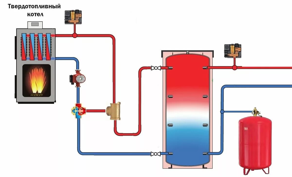 Теплоаккумулятор для котлов отопления система в системе. Буферная емкость для системы отопления p1000 в сборе с электрокотлом. Твердотопливный котел с теплоаккумулятором. Схема подключения теплоаккумулятора.