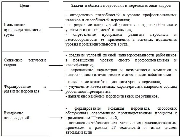 Цели подготовки кадров