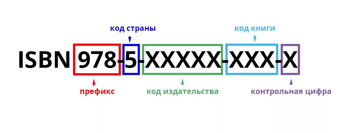 Штрих код книги. Что такое номер ISBN для книги. ISBN код. ISBN расшифровка. Расшифровка кода ISBN.