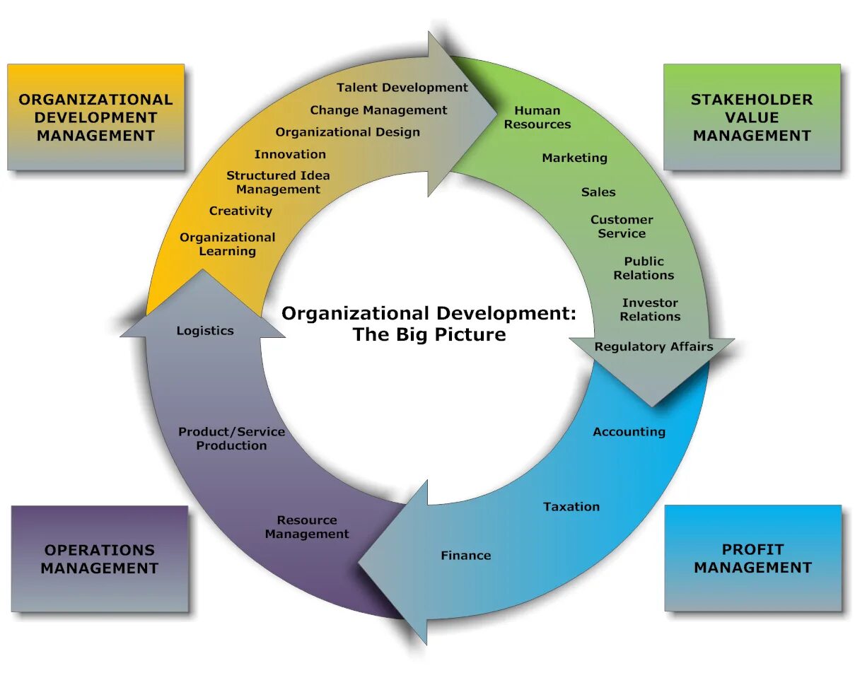 Development and change. Organizational development. develop management. organizational management. organizational development manager.