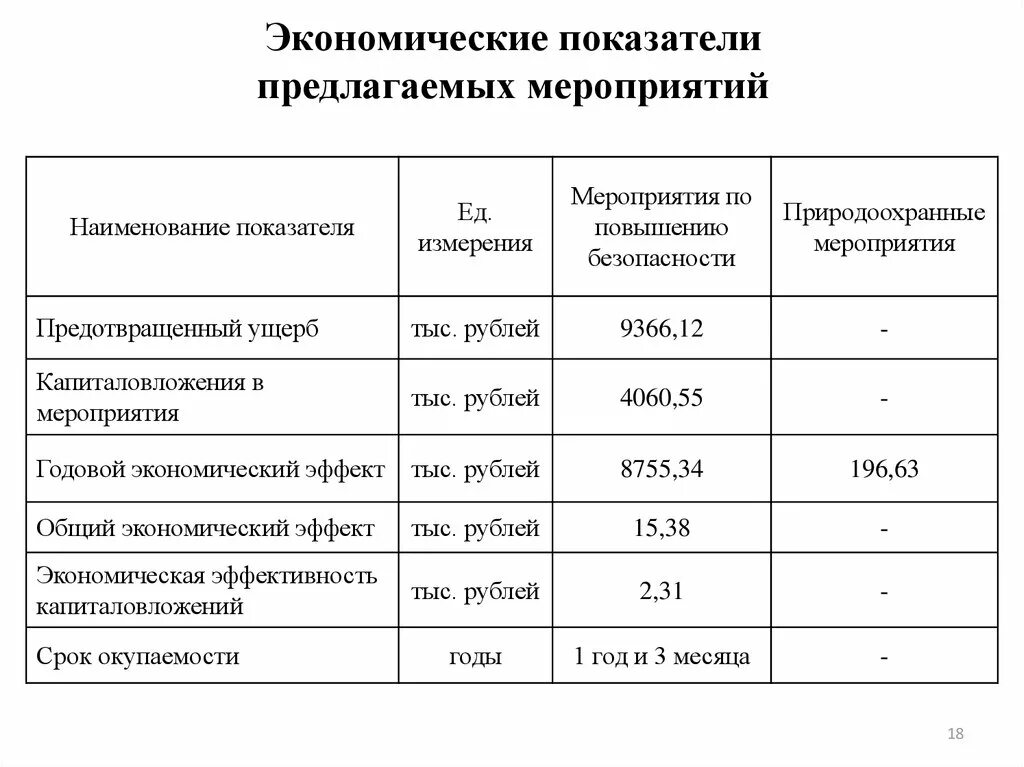 Экономический эффект мероприятий. Экономический эффект от предложенных мероприятий. Экономический эффект от внедрения мероприятий. Показатели экономического эффекта. Эффективность природоохранных мероприятий